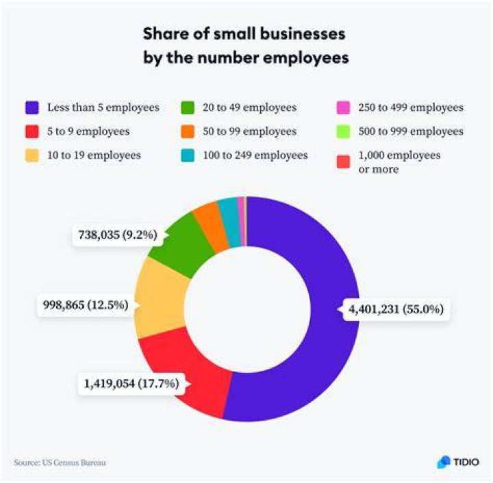 What percentage of businesses have less than 10 employees?
