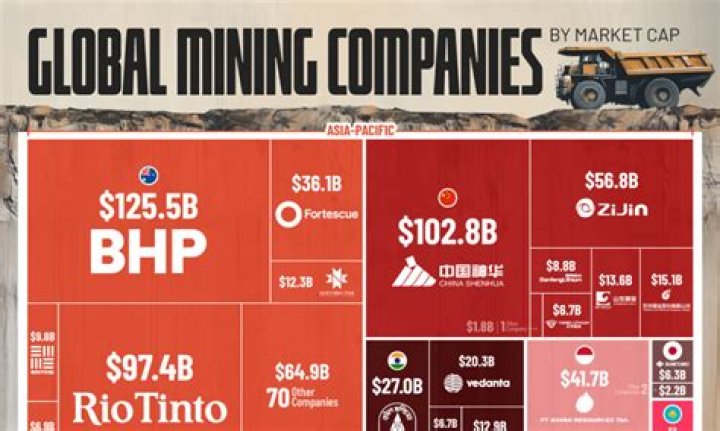 What percentage of exports is mining?