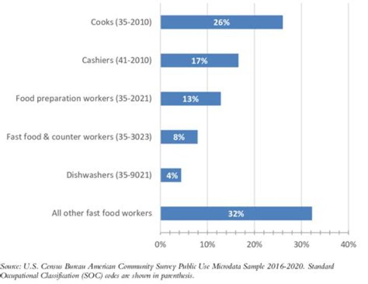 What percentage of fast food workers are adults 2020?