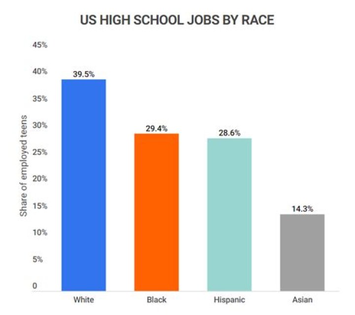 What percentage of high school students have a job?