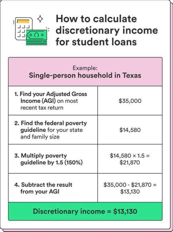 What percentage of income should be discretionary?