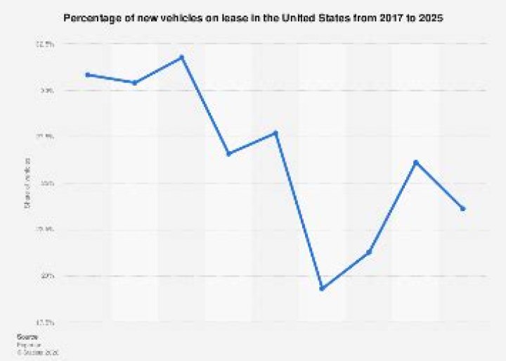 What percentage of new cars are leased vs purchased?