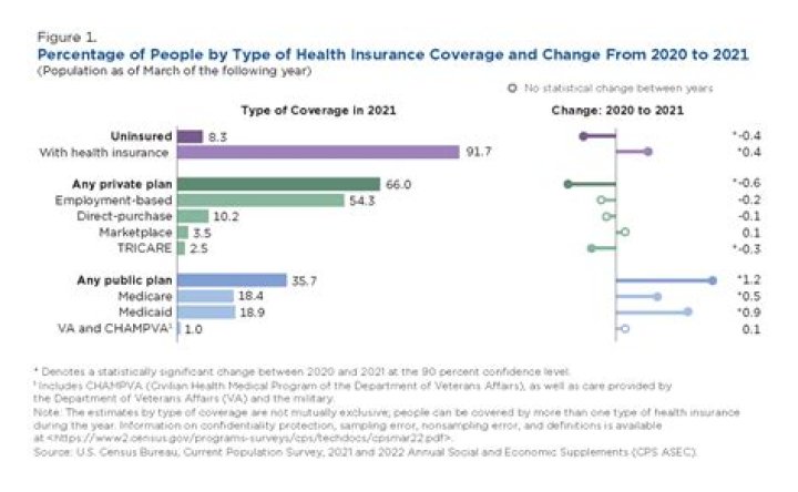 What percentage of population has life insurance?