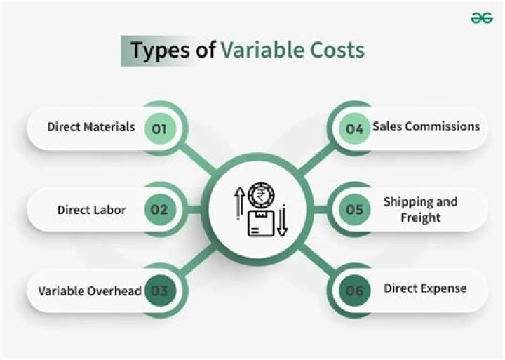 What percentage of sales revenue is variable cost?