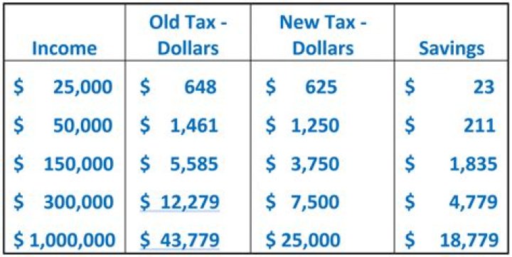 What percentage of taxes should I withhold in Arizona?