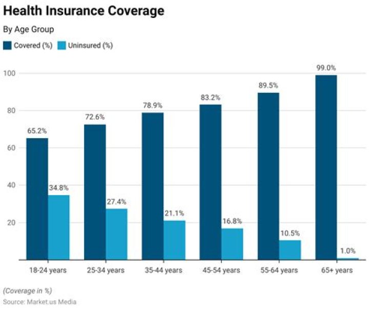 What percentage of the population has private health insurance?