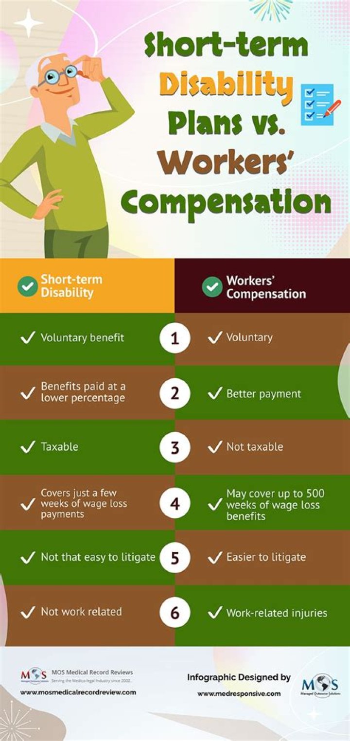 What percentage of your salary do you get on short term disability?