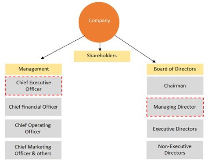 What position is higher than a secretary?