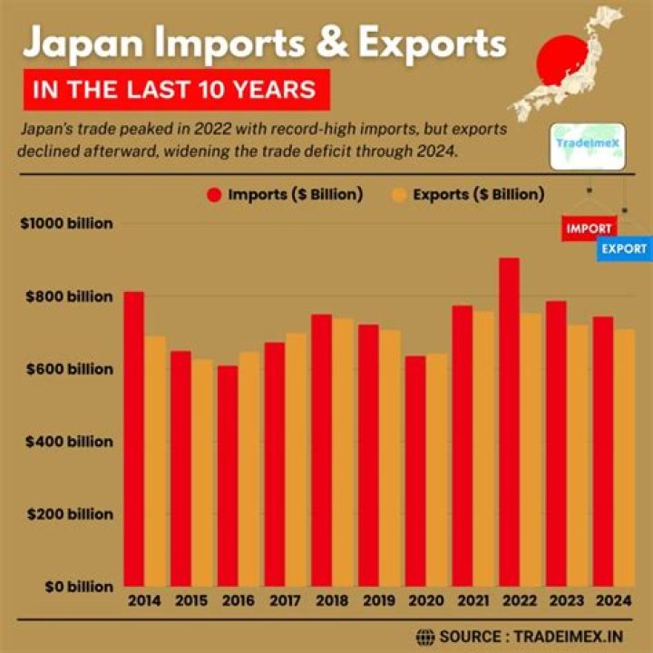 What product does Japan export the most?