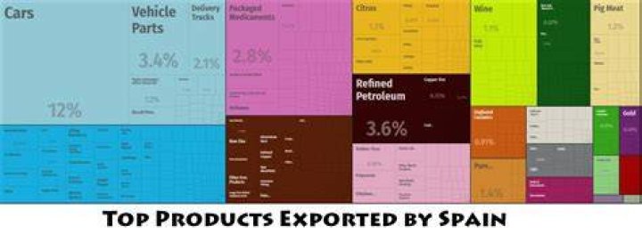 What products are exported from Spain?