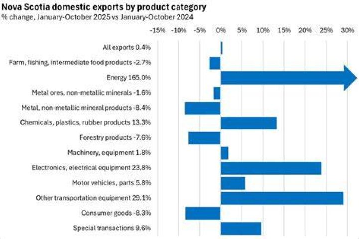 What products does Nova Scotia export?