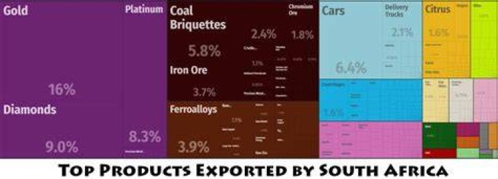 What products does South Africa export?