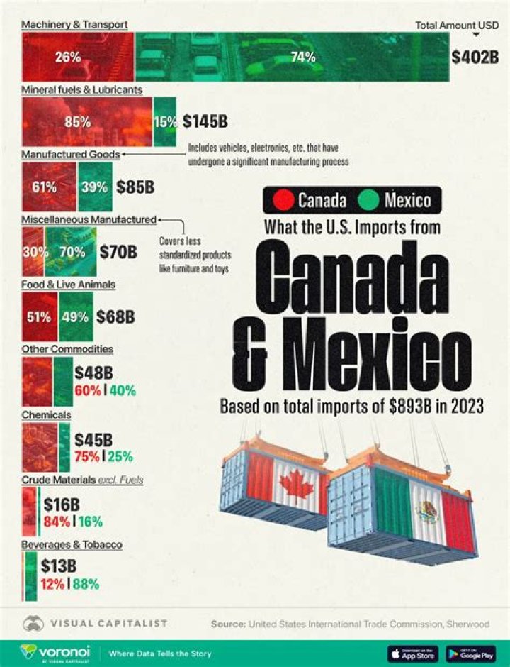 What products does the United States import from Canada?