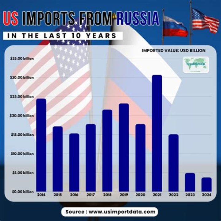 What products does the US import from Russia?