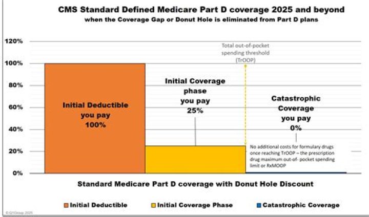 What program pays for Medicare?