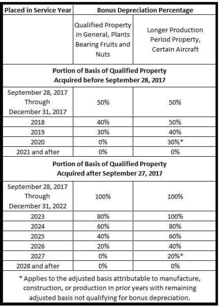 What property qualifies for bonus depreciation 2018?