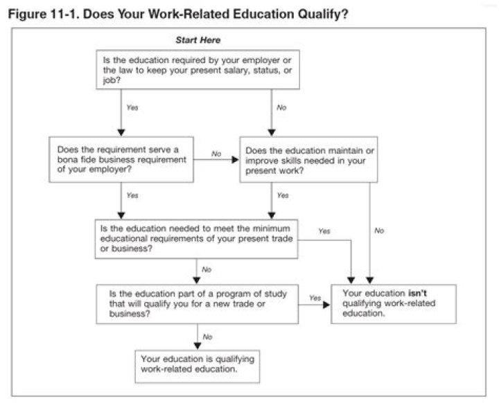 What qualifies as work-related education?