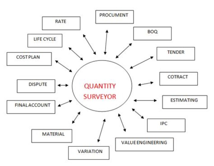 What responsibilities do quantity surveyors have?