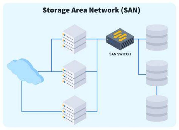 What SAN storage means?
