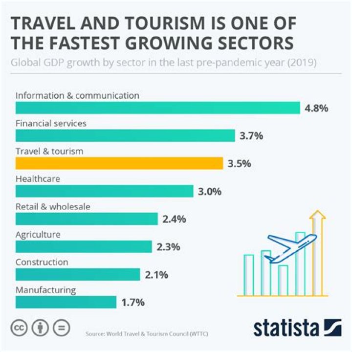 What sector is travel in?