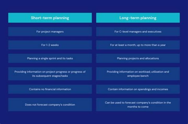 What short term planning means?