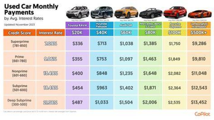 What should interest rate be on a used car?