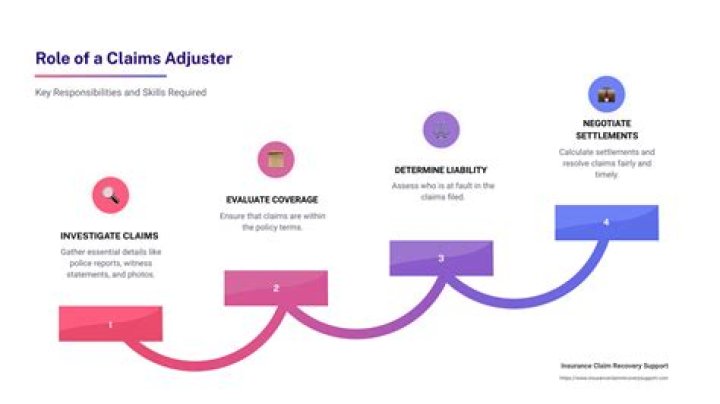 What skills do you need to be a claims adjuster?