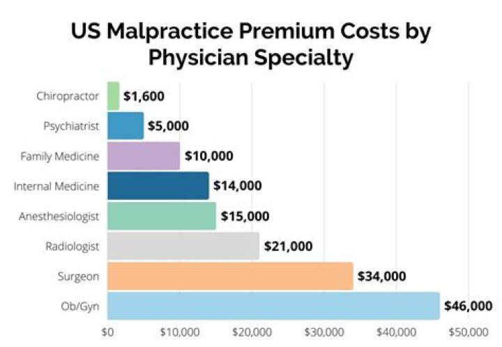 What specialty pays the highest malpractice insurance?