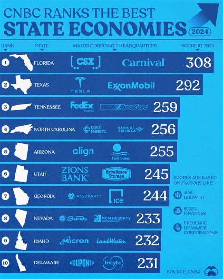 What state has the best economy 2021?