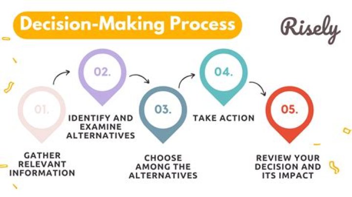 What steps would you take to make an important decision on the job?