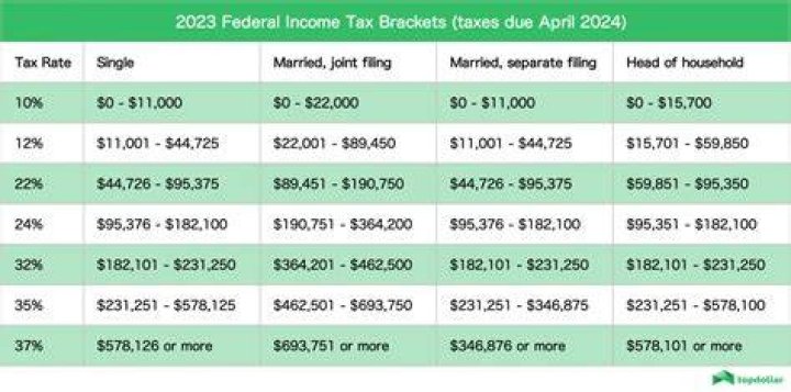 What tax bracket Am I in if I make 35000 a year?