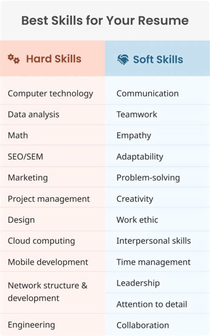 What to put for skills when applying for a job?