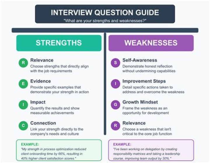 What to say when asked what are your strengths and weaknesses?