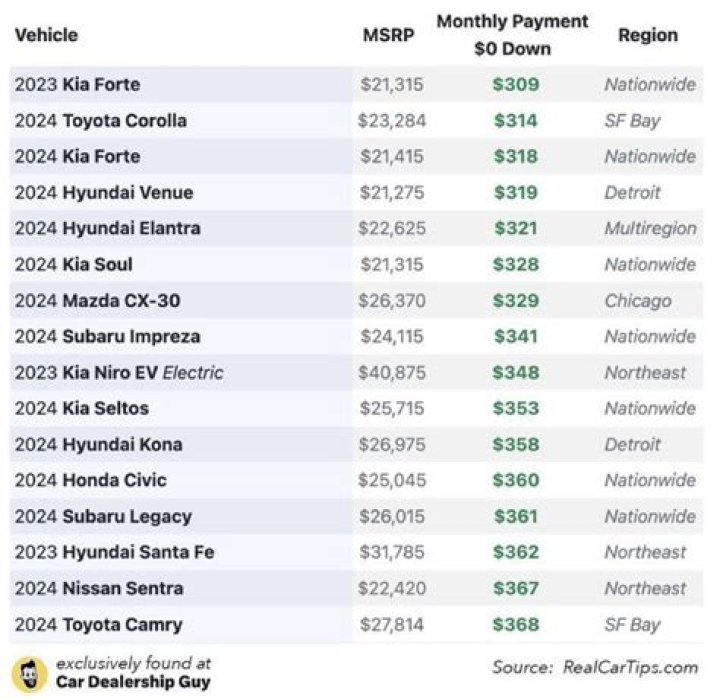 What truck has cheapest lease?