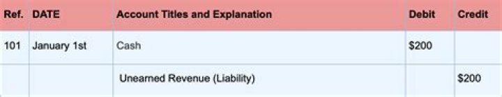 What type of account is unearned commission?