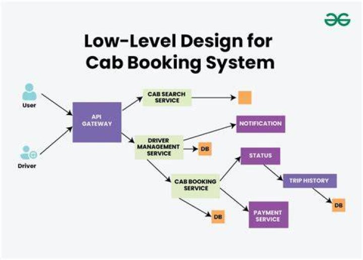 What type of details is necessary for a booking system?