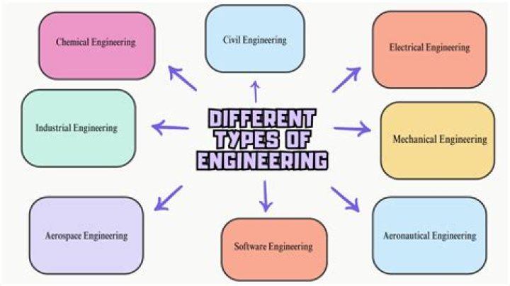 What type of engineer starts with the letter I?