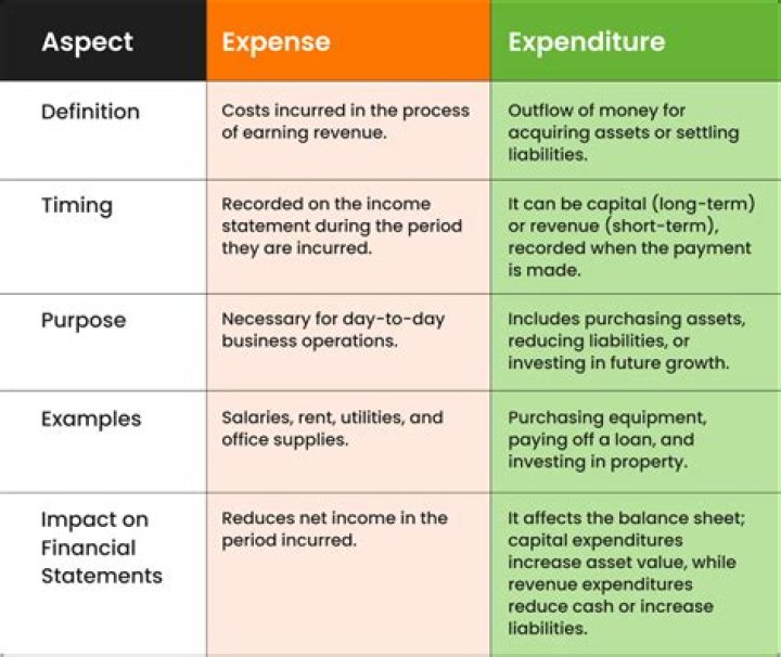 What type of expense is royalty?