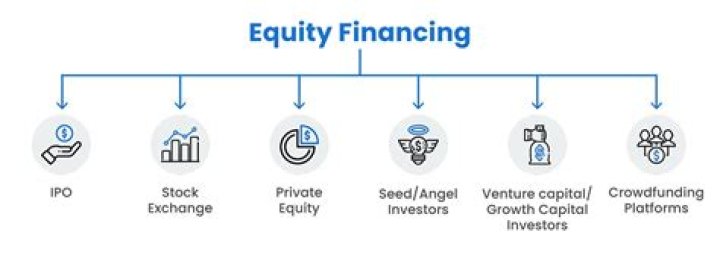What type of financing is IPO?