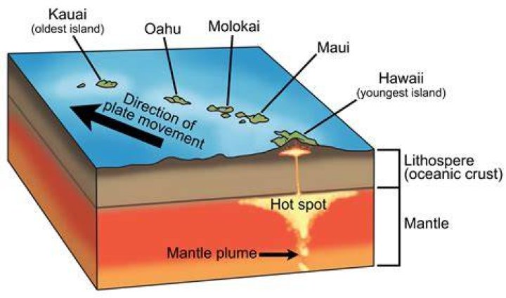 What type of geological feature is Hawaii located over?