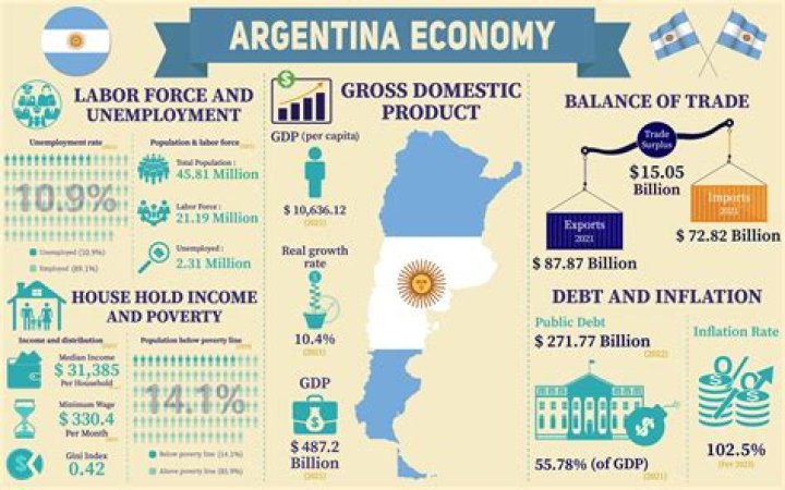 What type of industries does Argentina have?