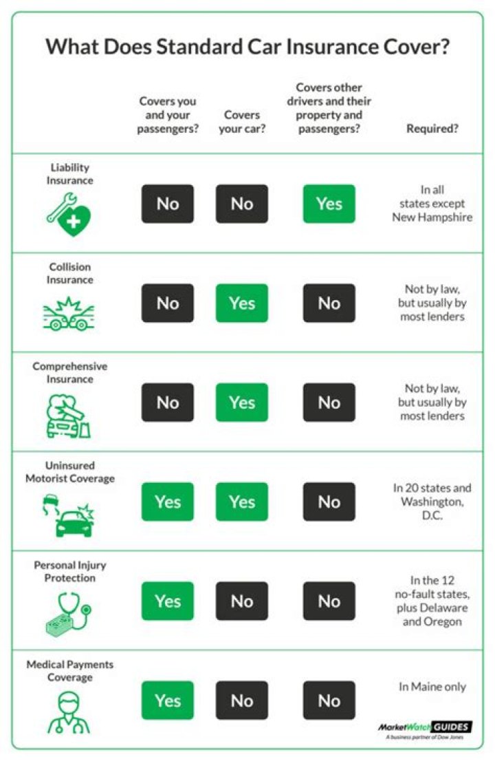 What type of insurance covers your fault?