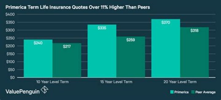 What type of insurance does Primerica sell?