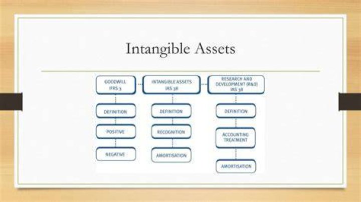 What type of intangible assets does Target have?