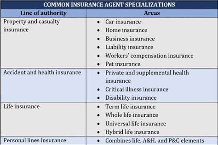 What type of license do I need to sell homeowners insurance?