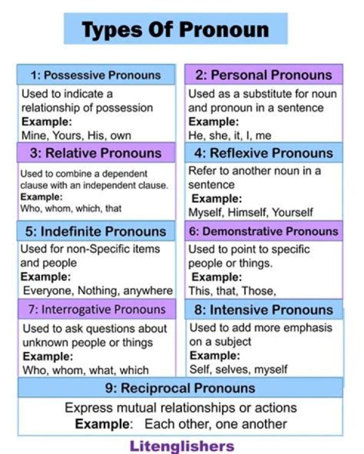 What type of pronoun appears in all capital letters?