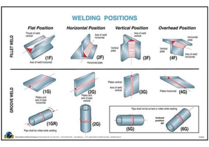 What type of welding is forge welding?