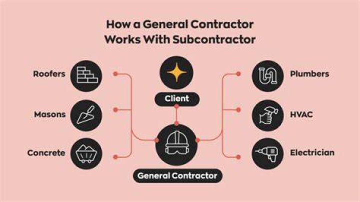 What type of work do general contractors do?