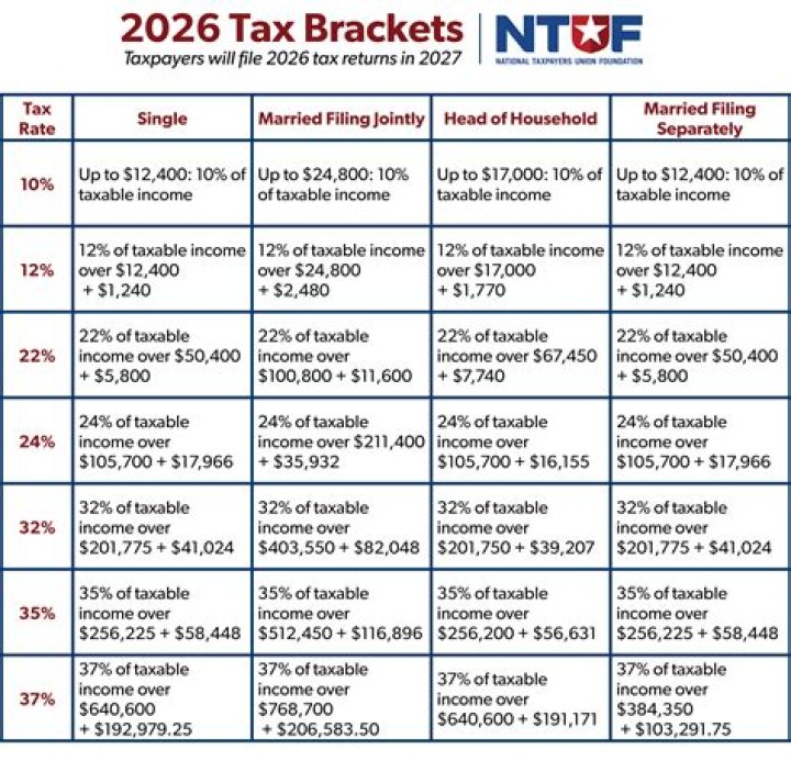 What types of income do federal income taxes apply to?