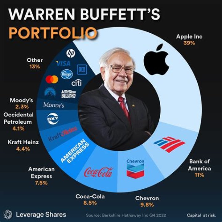 What Warren Buffett invests in now?